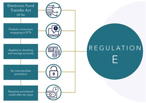 reg e provisional credit timeline|Reg E for Dummies: A Beginner's Guide to Reg E for Banking .